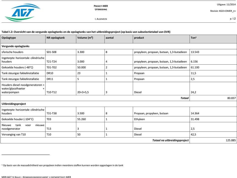 opslagtanks sferische houders S01-S08 3.300 8 propyleen, propaan, butaan, 1,3-butadieen 13.543 Ingeterpte horizontale cilindrische houders T21-T24 3.000 4 propyleen, propaan, butaan, 1,3-butadieen 6.