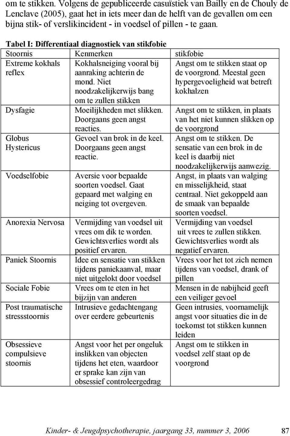 gaan. Tabel I: Differentiaal diagnostiek van stikfobie Stoornis Kenmerken stikfobie Extreme kokhals reflex Dysfagie Globus Hystericus Voedselfobie Anorexia Nervosa Paniek Stoornis Sociale Fobie Post