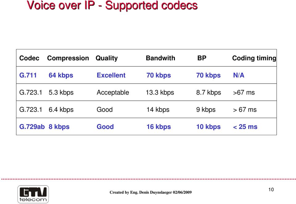 1 5.3 kbps Acceptable 13.3 kbps 8.7 kbps >67 ms G.723.1 6.