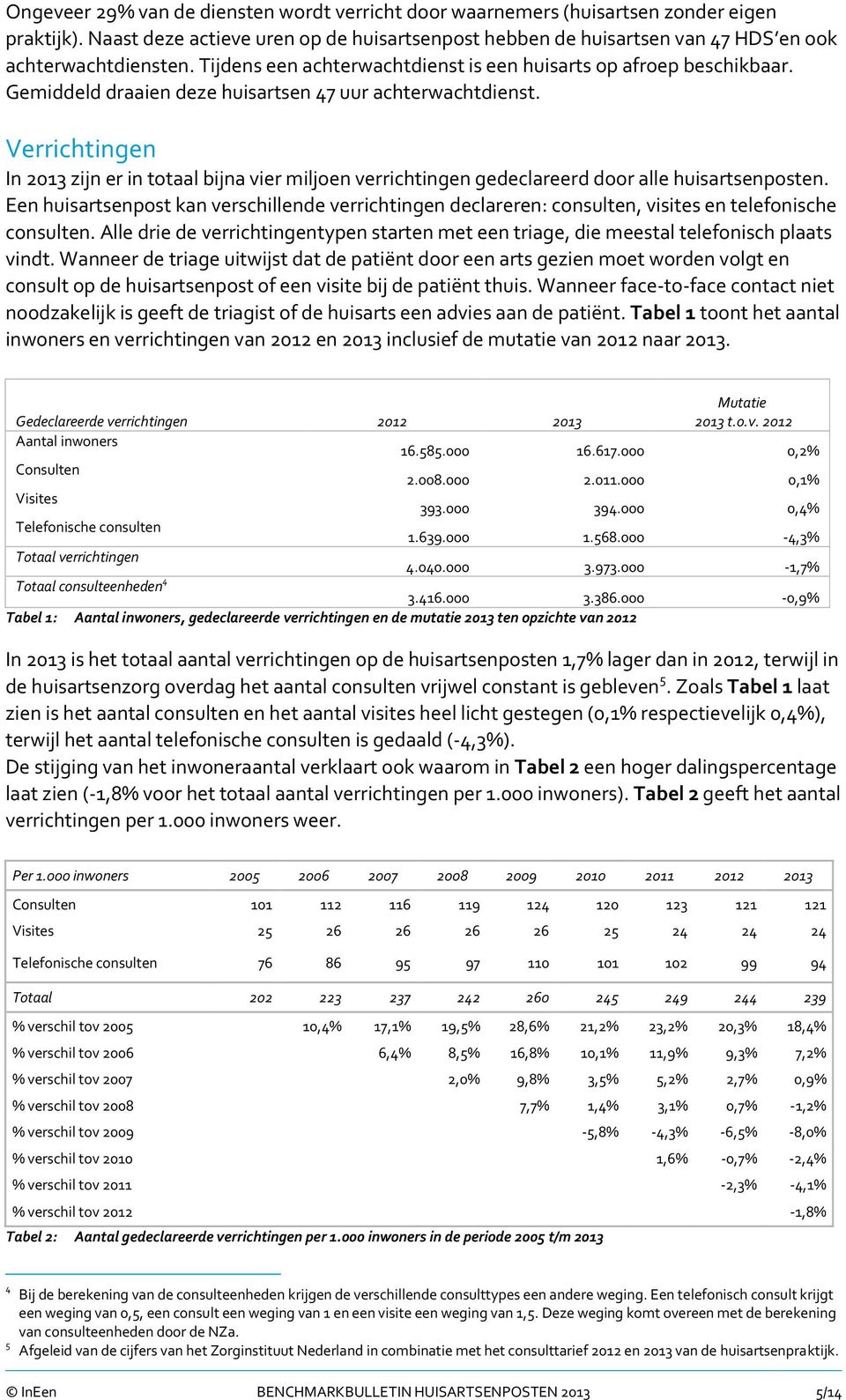 Verrichtingen In 2013 zijn er in totaal bijna vier miljoen verrichtingen gedeclareerd door alle huisartsenposten.