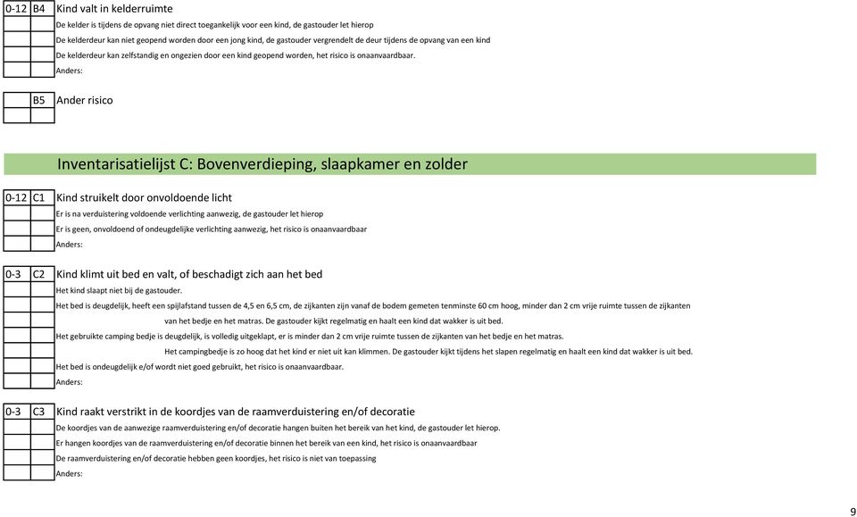 B5 Ander risico Inventarisatielijst C: Bovenverdieping, slaapkamer en zolder 0-12 C1 Kind struikelt door onvoldoende licht Er is na verduistering voldoende verlichting aanwezig, de gastouder let