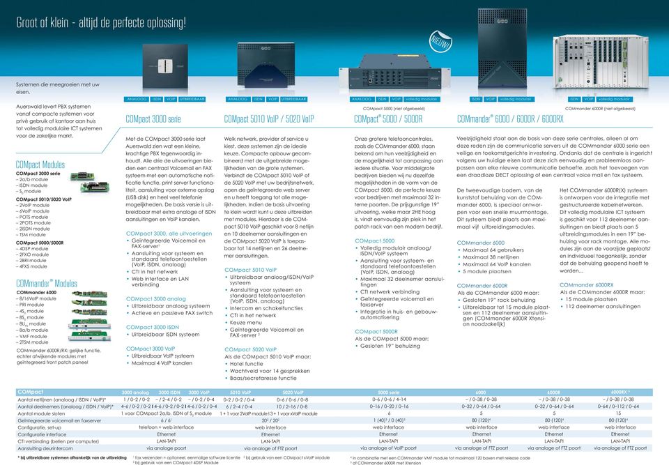 COMpact Modules COMpact 3000 serie 2a/b S 0 COMpact 010/020 VoIP 2VoIP 6VoIP POTS 2POTS 2 TSM COMpact 000/000R 4DSP 2FXO 2BRI 4FXS COMmander Modules COMmander 6000 8/16VoIP PRI 4S 0 8S 0 8U P0 8a/b