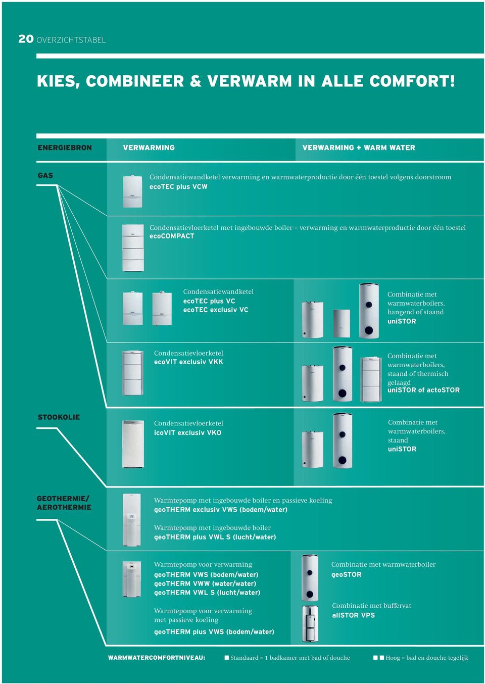 boiler = verwarming en warmwaterproductie door één toestel ecocompact Condensatiewandketel ecotec plus VC ecotec exclusiv VC Combinatie met warmwaterboilers, hangend of staand unistor