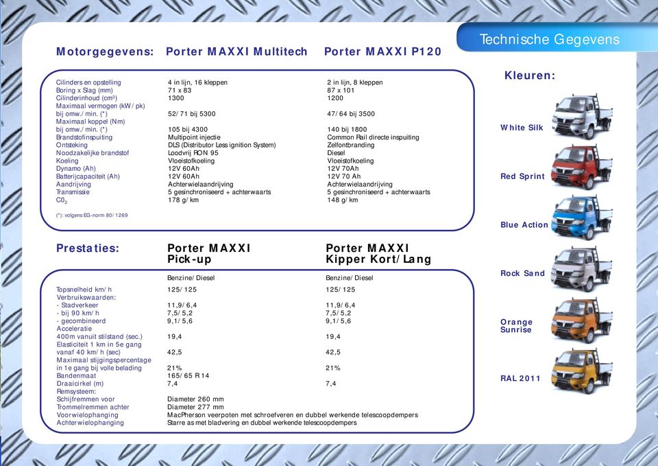 (*) Brandstofinspuiting Ontsteking Noodzakelijke brandstof Koeling Dynamo (Ah) Batterijcapaciteit (Ah) Aandrijving Transmissie C0 2 4 in lijn, 16 kleppen 71 x 83 1300 52/71 bij 5300 105 bij 4300