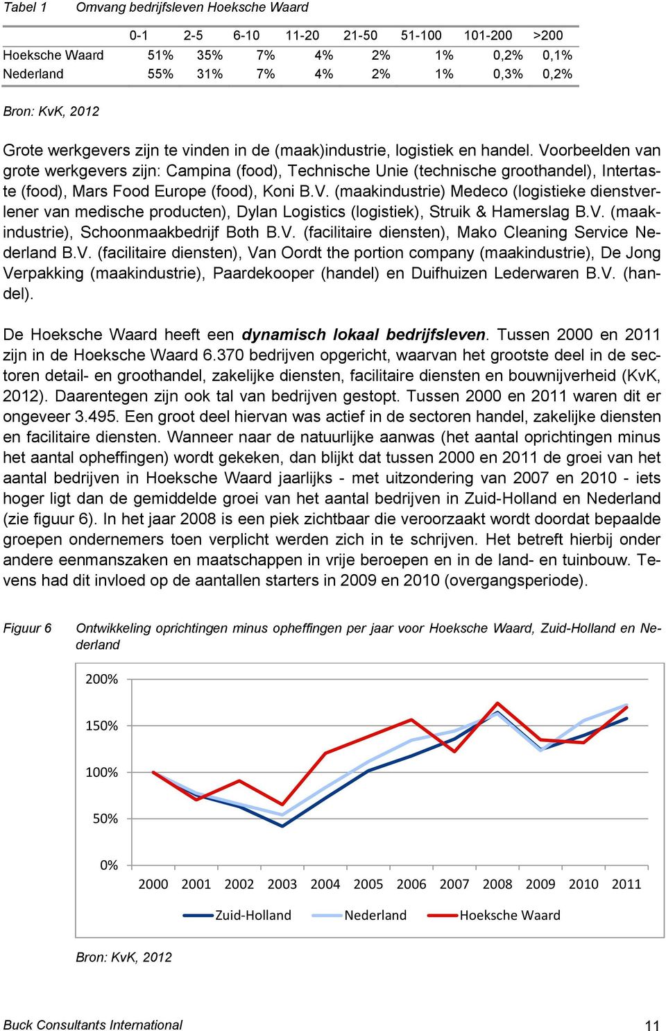 Voorbeelden van grote werkgevers zijn: Campina (food), Technische Unie (technische groothandel), Intertaste (food), Mars Food Europe (food), Koni B.V. (maakindustrie) Medeco (logistieke dienstverlener van medische producten), Dylan Logistics (logistiek), Struik & Hamerslag B.