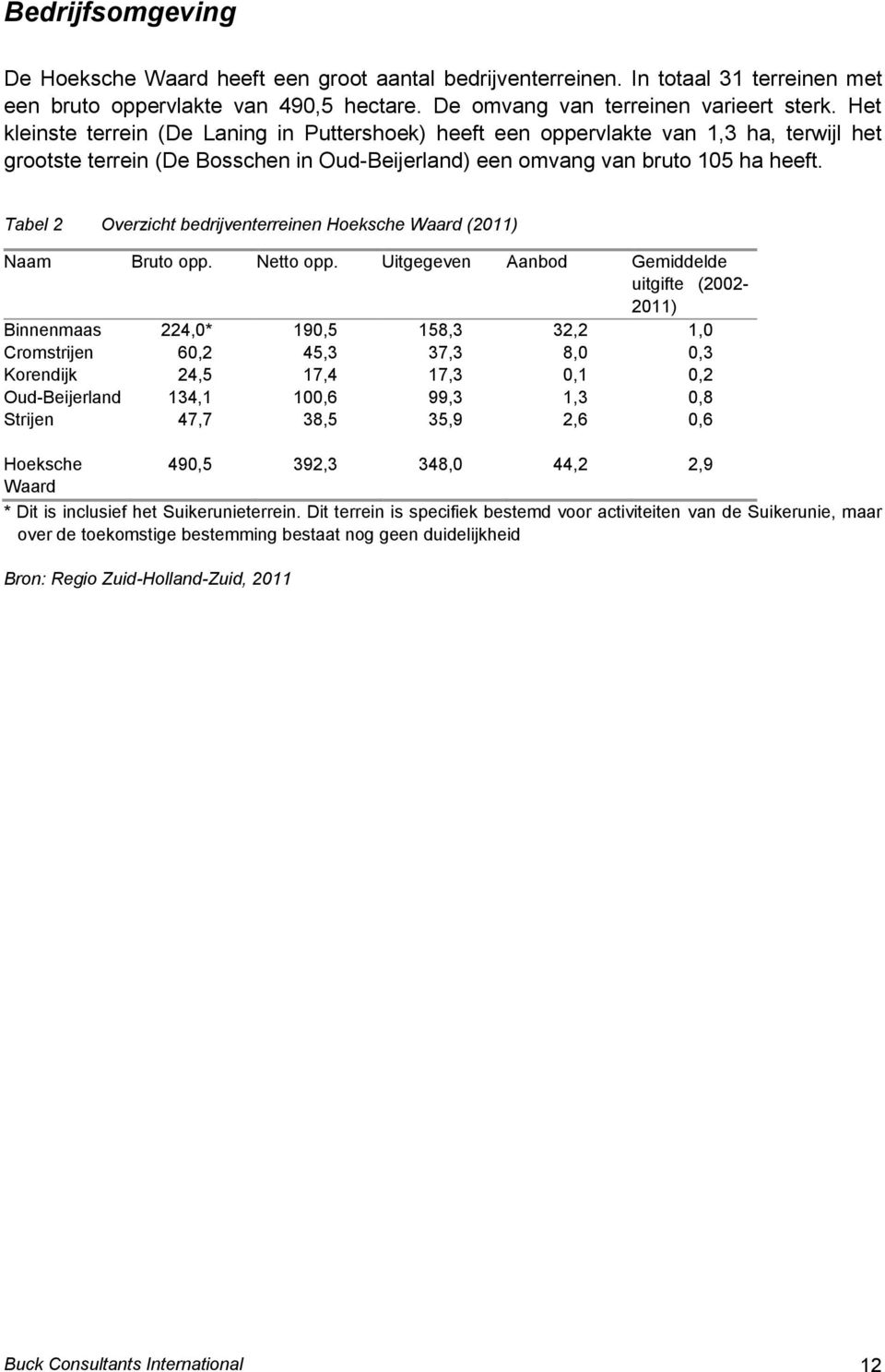Tabel 2 Overzicht bedrijventerreinen Hoeksche Waard (2011) Naam Bruto opp. Netto opp.