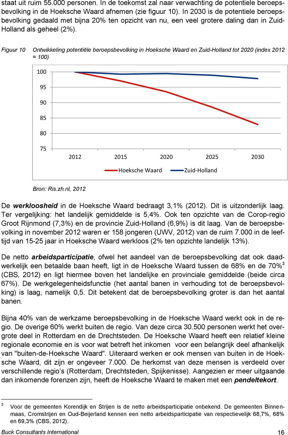 Figuur 10 Ontwikkeling potentiële beroepsbevolking in Hoeksche Waard en Zuid-Holland tot 2020 (index 2012 = 100) 100 95 90 85 80 75 2012 2015 2020 2025 2030 Hoeksche Waard Zuid-Holland Bron: Ris.zh.