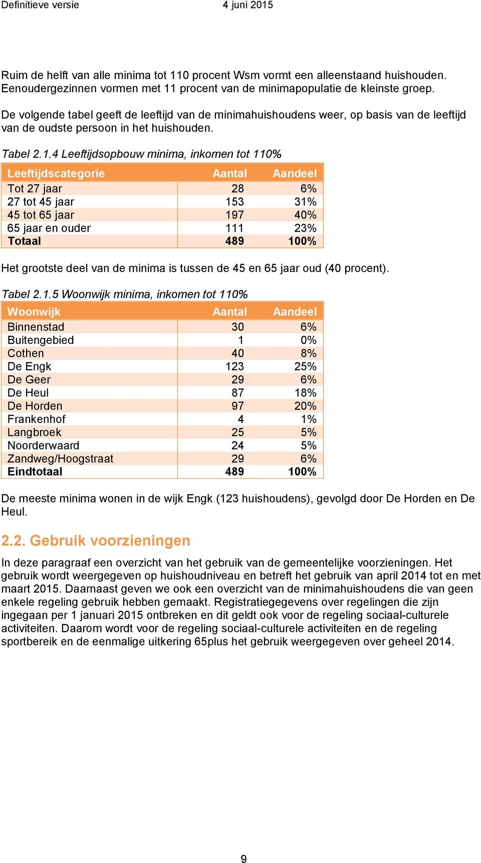 4 Leeftijdsopbouw minima, inkomen tot 110% Leeftijdscategorie Aantal Aandeel Tot 27 jaar 28 6% 27 tot 45 jaar 153 31% 45 tot 65 jaar 197 40% 65 jaar en ouder 111 23% Totaal 489 100% Het grootste deel