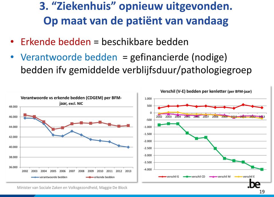 verblijfsduur/pathologiegroep 48.000 46.000 44.000 42.000 40.000 38.000 36.000 Verantwoorde vs erkende bedden (CDGEM) per BFMjaar, excl.