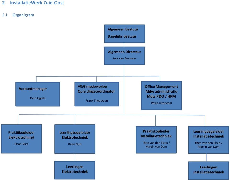 Opleidingscoördinator Frank Theeuwen Office Management Mdw administratie Mdw P&O / HRM Petra Uiterwaal Praktijkopleider Elektrotechniek