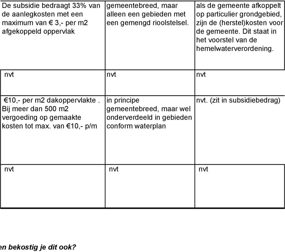 Dit staat in het voorstel van de hemelwaterverordening. nvt nvt nvt 10,- per m2 dakoppervlakte.