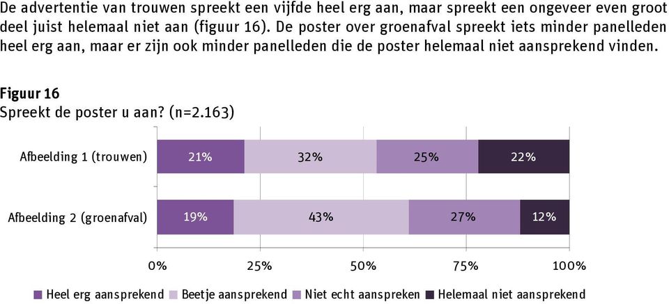 De poster over groenafval spreekt iets minder panelleden heel erg aan, maar er zijn ook minder panelleden die de poster