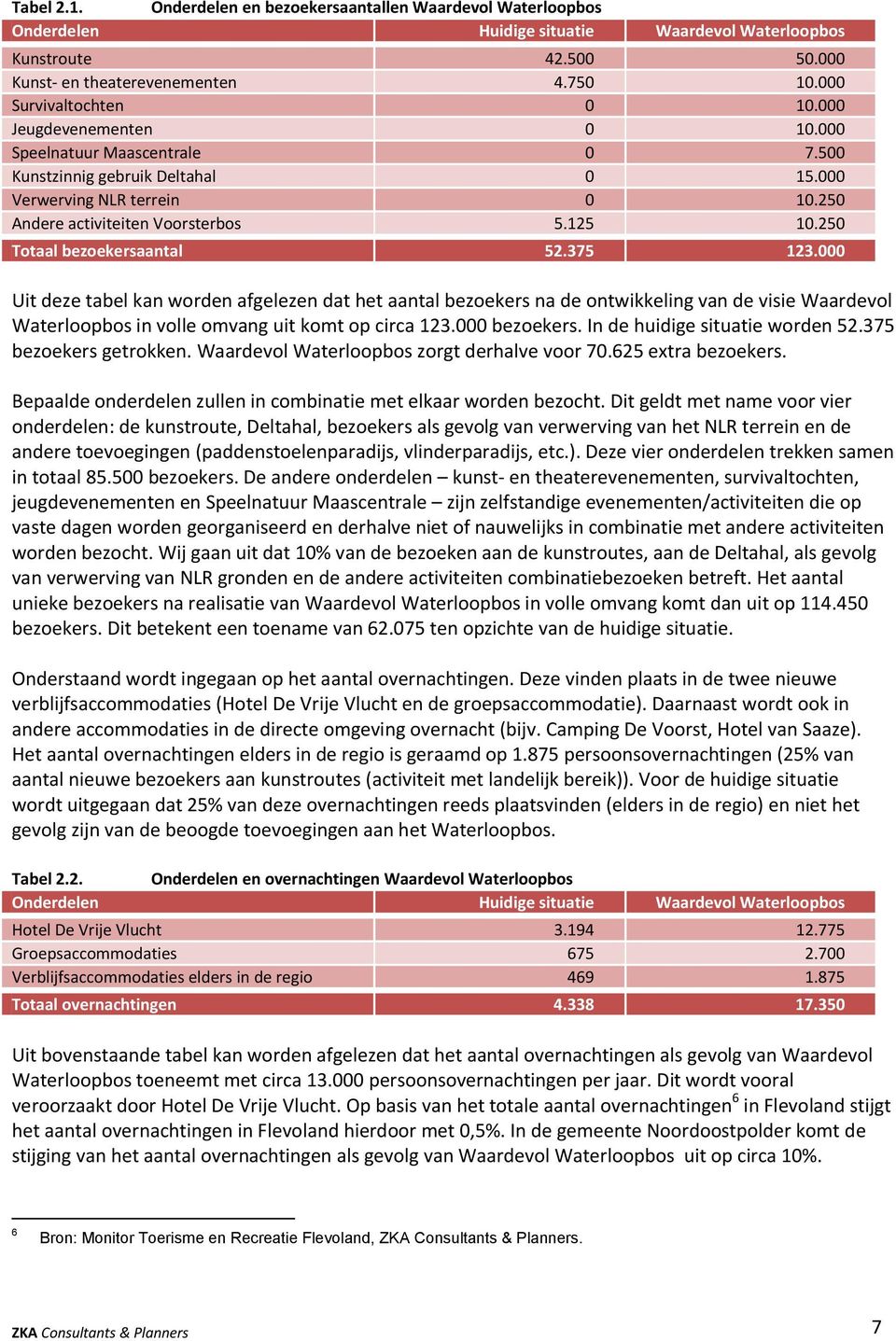 250 Totaal bezoekersaantal 52.375 123.000 Uit deze tabel kan worden afgelezen dat het aantal bezoekers na de ontwikkeling van de visie Waardevol Waterloopbos in volle omvang uit komt op circa 123.