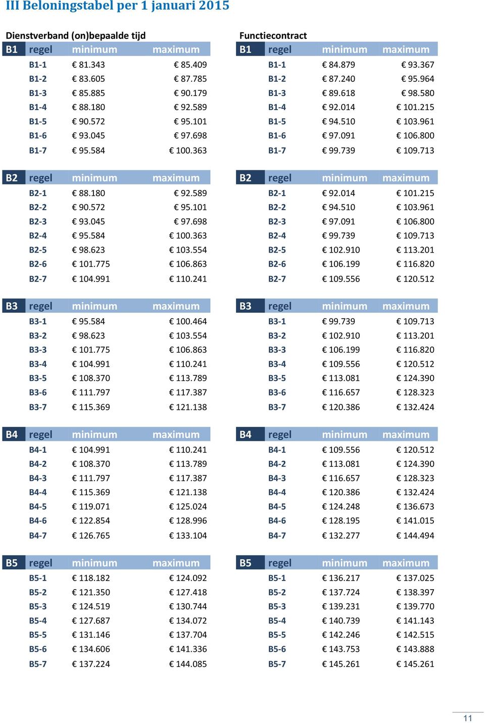 363 B1-7 99.739 109.713 B2 regel minimum maximum B2 regel minimum maximum B2-1 88.180 92.589 B2-1 92.014 101.215 B2-2 90.572 95.101 B2-2 94.510 103.961 B2-3 93.045 97.698 B2-3 97.091 106.800 B2-4 95.