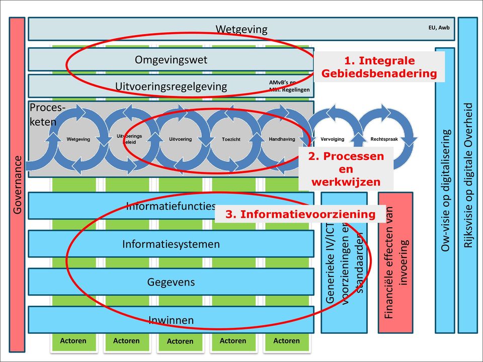 AMvB s en Min. Regelingen 1. Integrale Gebiedsbenadering EU, Awb 2.