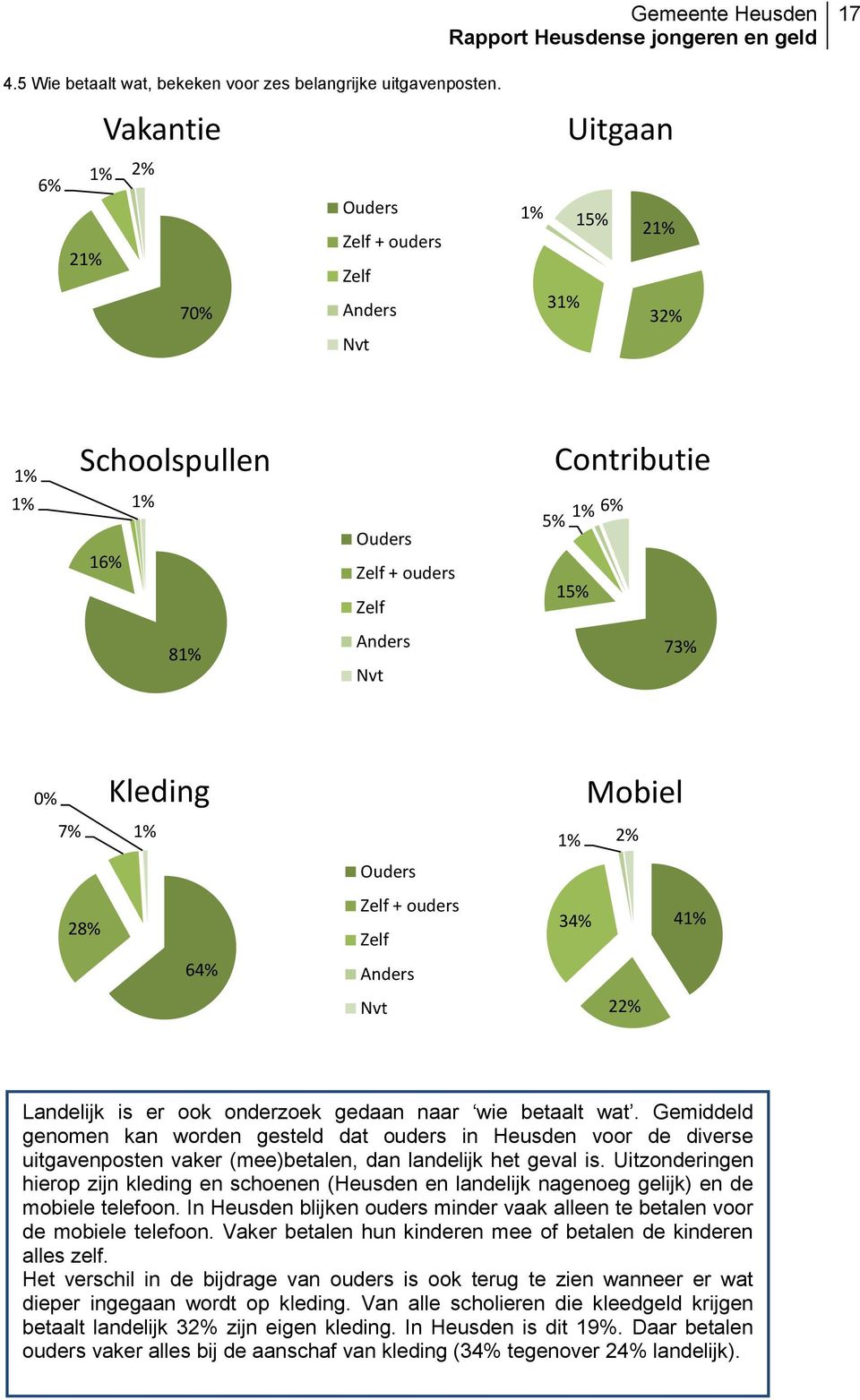 Mobiel 7% 1% 1% 2% Ouders 28% Zelf + ouders Zelf 34% 41% 64% Anders Nvt 22% Landelijk is er ook onderzoek gedaan naar wie betaalt wat.