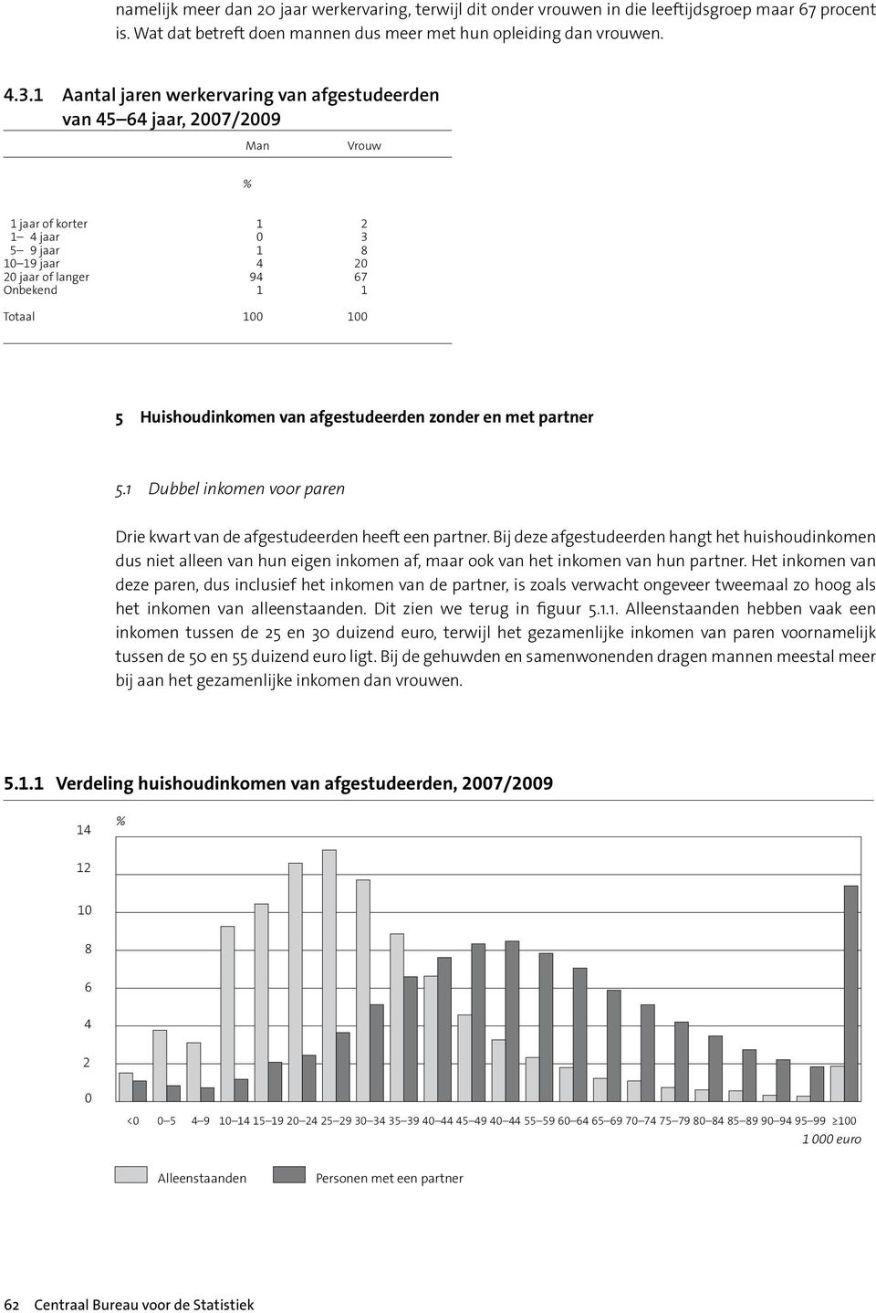 1 van 45 64 jaar, 2007/2009 Man Vrouw 1 jaar of korter 1 2 1 4 jaar 0 3 5 9 jaar 1 8 10 19 jaar 4 20 20 jaar of langer 94 67 Onbekend 1 1 Totaal 100 100 5 Huishoudinkomen van afgestudeerden zonder en