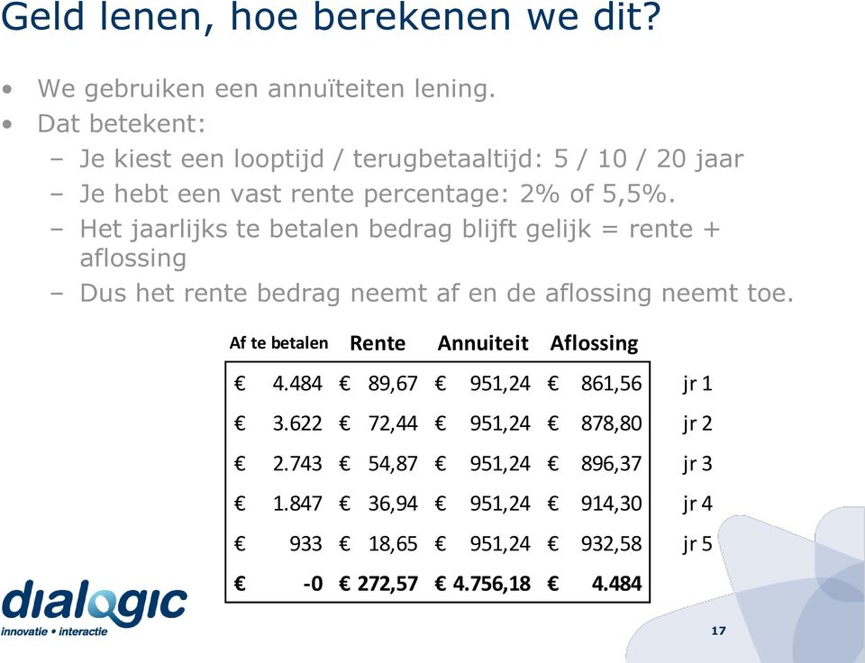 Het jaarlijks te betalen bedrag blijft gelijk = rente + aflossing Dus het rente bedrag neemt af en de aflossing neemt toe.