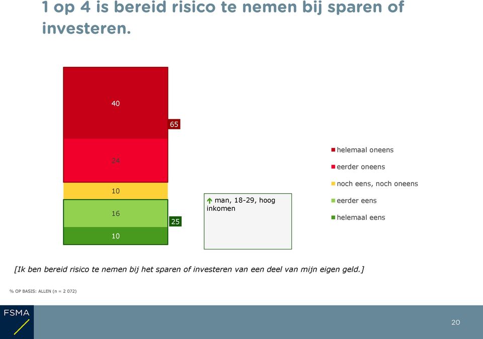 helemaal eens 10 [Ik ben bereid risico te nemen bij