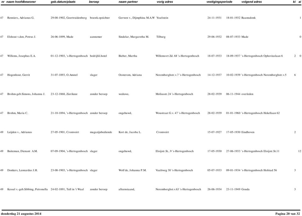 68 's-hertogenbosch 8-07-933 8-09-937 's-hertogenbosch Ophoviuslaan 6 0 47 Hogenhout, Gerrit 3-07-893, O.Amstel slager Oosterom, Adriana Noremborghstr.v.7 's-hertogenbosch 4--937 0-0-939 's-hertogenbosch Noremborghstr.