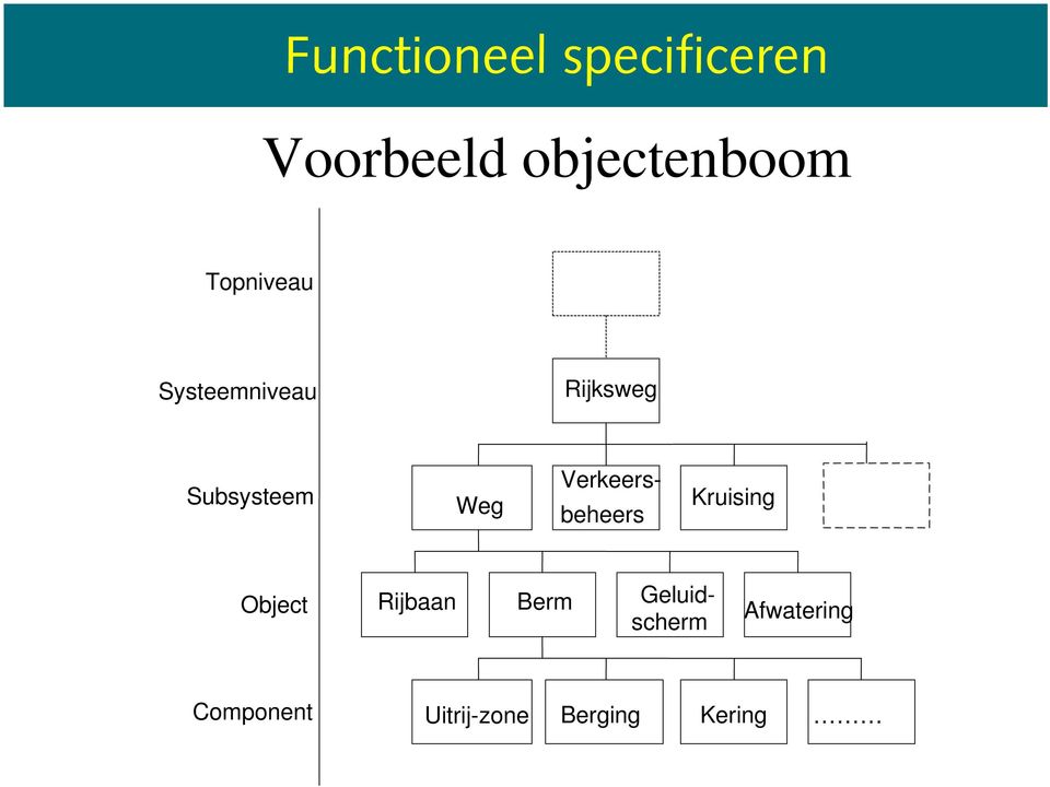 Verkeers- beheers Kruising Object Rijbaan Berm