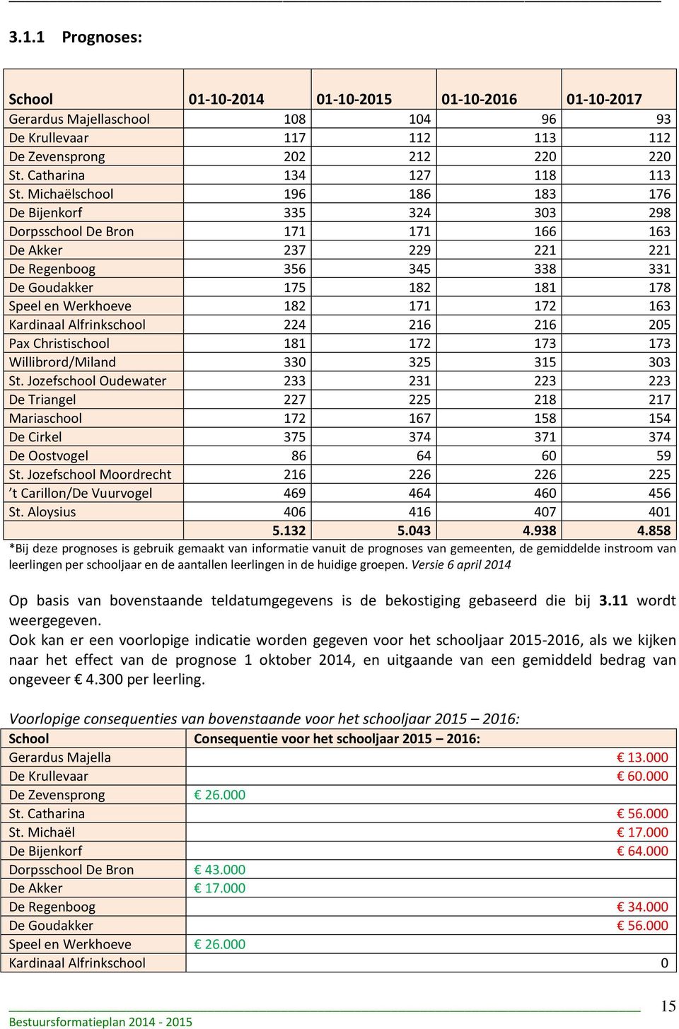 182 171 172 163 Kardinaal Alfrinkschool 224 216 216 205 Pax Christischool 181 172 173 173 Willibrord/Miland 330 325 315 303 St.