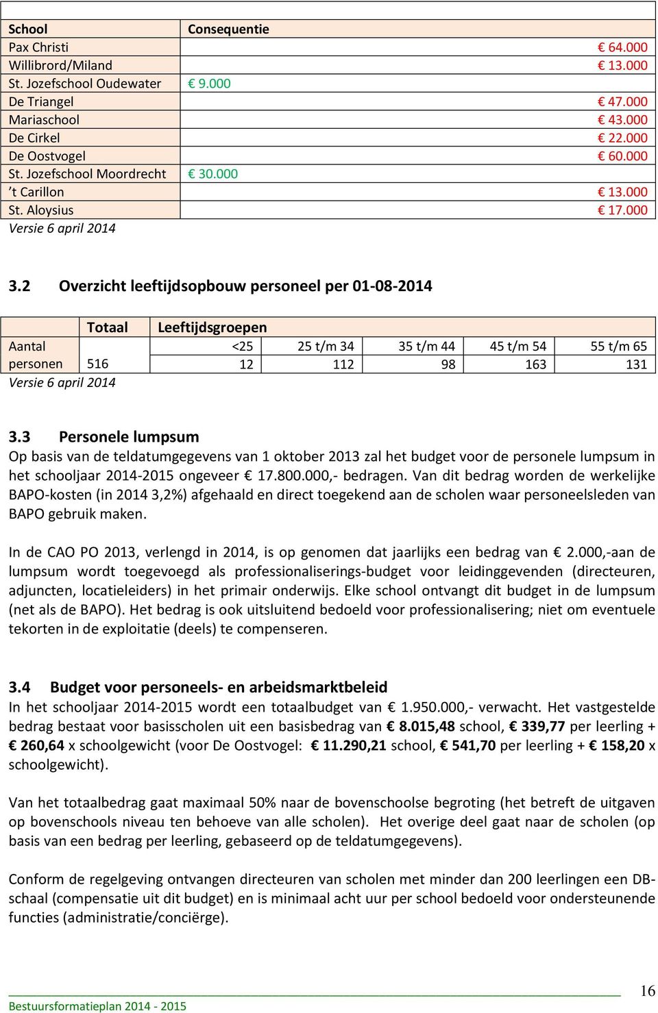 2 Overzicht leeftijdsopbouw personeel per 01-08-2014 Totaal Aantal personen 516 Versie 6 april 2014 Leeftijdsgroepen <25 25 t/m 34 35 t/m 44 45 t/m 54 55 t/m 65 12 112 98 163 131 3.