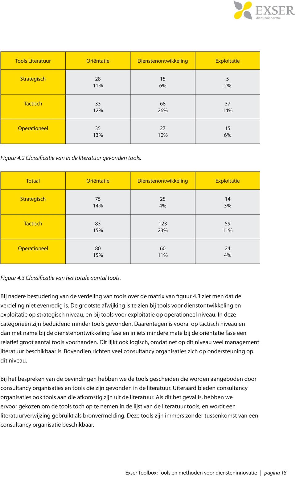 Totaal Oriëntatie Dienstenontwikkeling Exploitatie Strategisch 75 14% 25 4% 14 3% Tactisch 83 15% 123 23% 59 11% Operationeel 80 15% 60 11% 24 4% Figuur 4.3 Classificatie van het totale aantal tools.