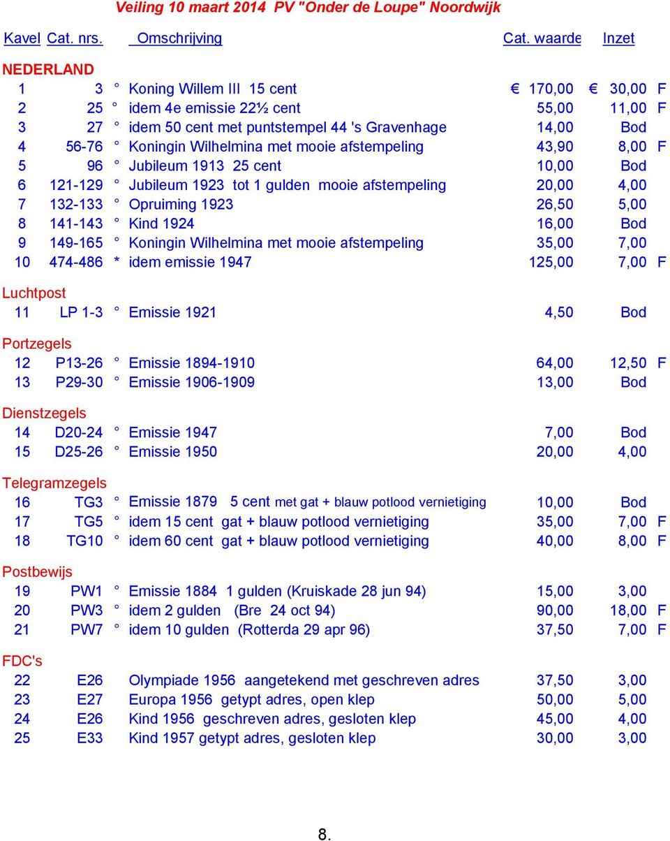 Wilhelmina met mooie afstempeling 43,90 8,00 F 5 96 Jubileum 1913 25 cent 10,00 Bod 6 121-129 Jubileum 1923 tot 1 gulden mooie afstempeling 20,00 4,00 7 132-133 Opruiming 1923 26,50 5,00 8 141-143