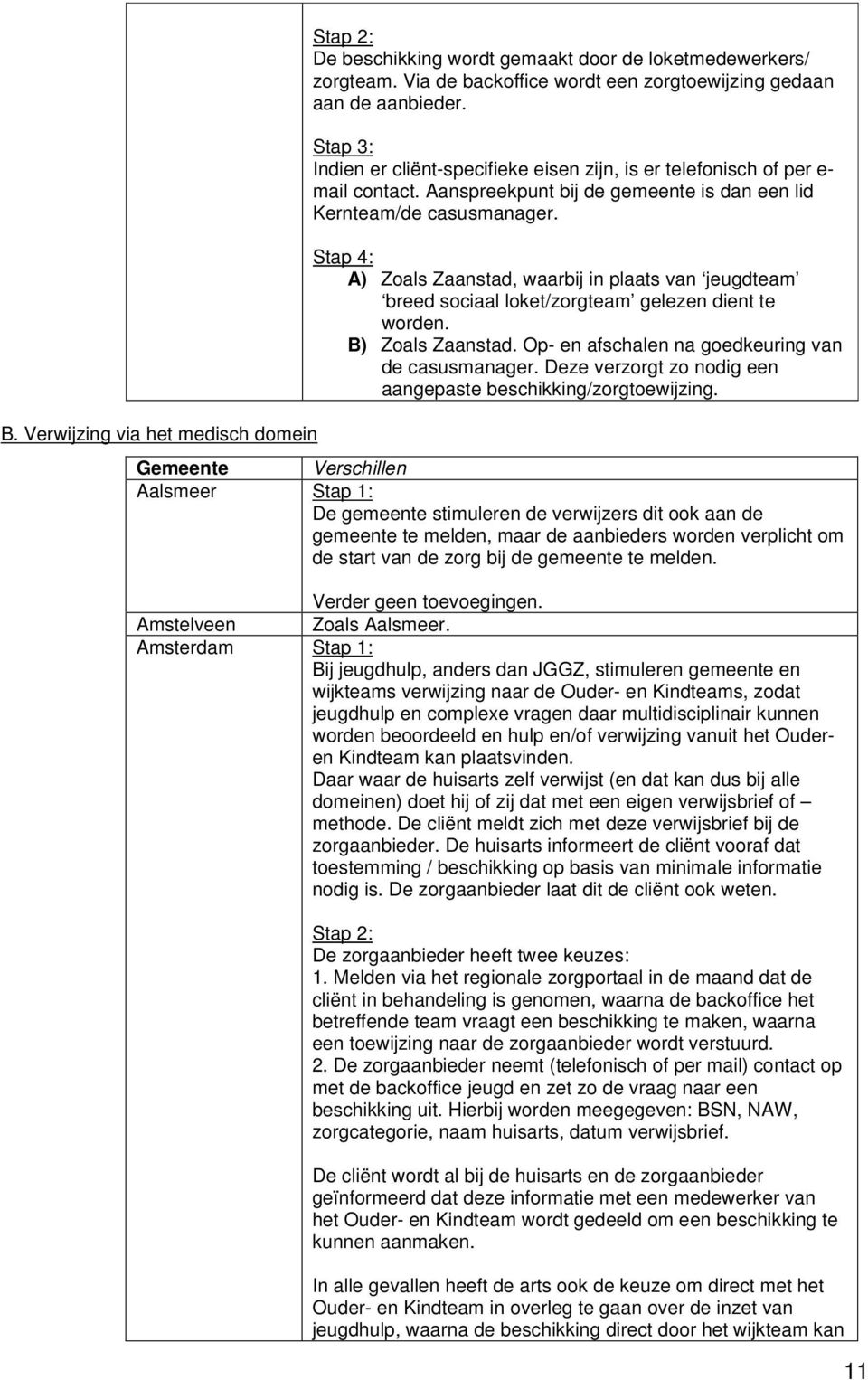 A) Zoals Zaanstad, waarbij in plaats van jeugdteam breed sociaal loket/zorgteam gelezen dient te worden. B) Zoals Zaanstad. Op- en afschalen na goedkeuring van de casusmanager.