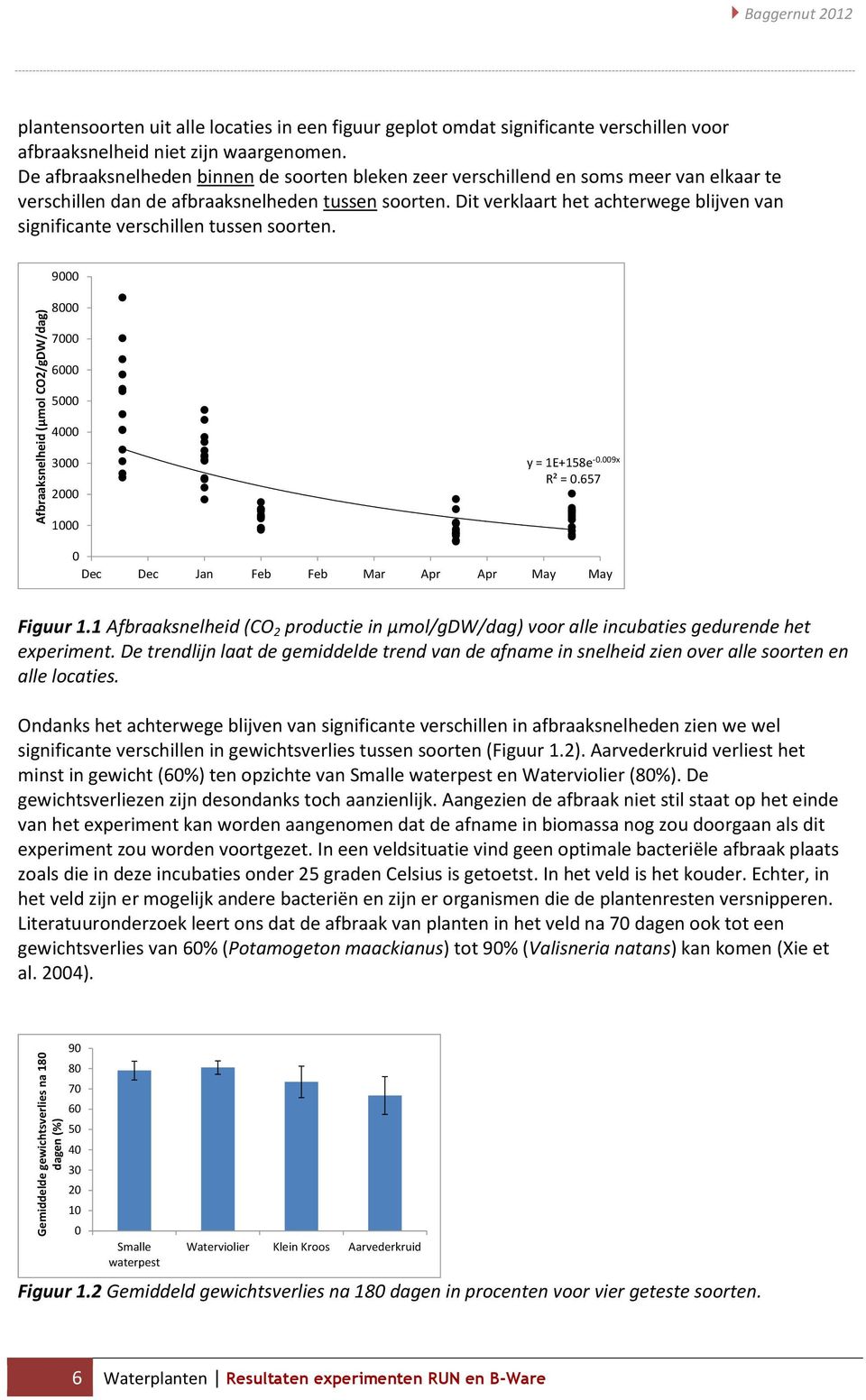 Dit verklaart het achterwege blijven van significante verschillen tussen soorten. 9 8 7 6 5 4 3 2 y = 1E+158e -.9x R² =.657 1 Dec Dec Jan Feb Feb Mar Apr Apr May May Figuur 1.