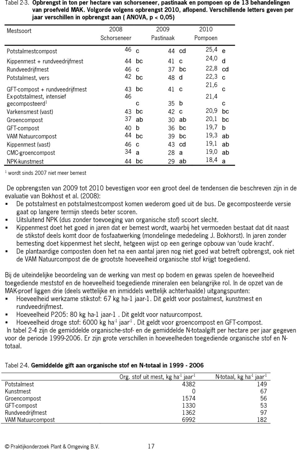 rundveedrijfmest 44 bc 41 c 24,0 d Rundveedrijfmest 46 c 37 bc 22,8 cd Potstalmest, vers 42 bc 48 d 22,3 c GFT-compost + rundveedrijfmest 43 bc 41 c 21,6 c Ex-potstalmest, intensief gecomposteerd 1