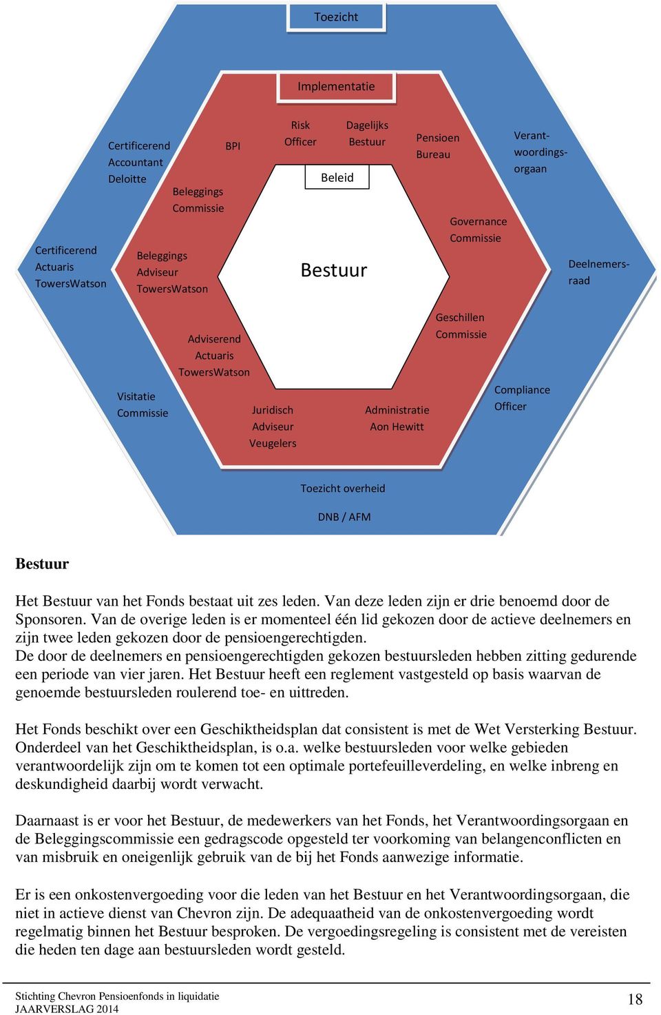 Commissie Compliance Officer Toezicht overheid DNB / AFM Bestuur Het Bestuur van het Fonds bestaat uit zes leden. Van deze leden zijn er drie benoemd door de Sponsoren.