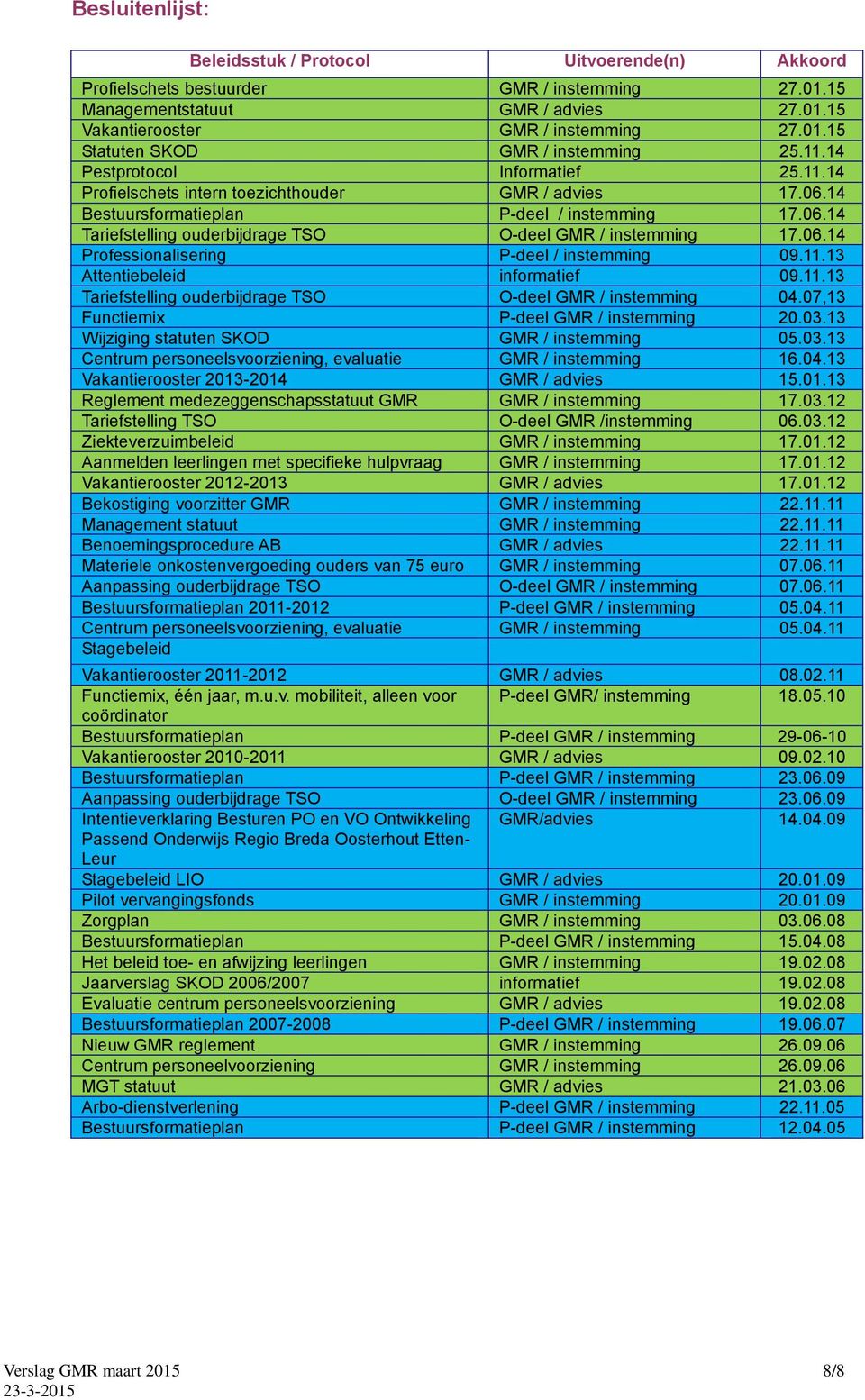 06.14 Professionalisering P-deel / instemming 09.11.13 Attentiebeleid informatief 09.11.13 Tariefstelling ouderbijdrage TSO O-deel GMR / instemming 04.07,13 Functiemix P-deel GMR / instemming 20.03.