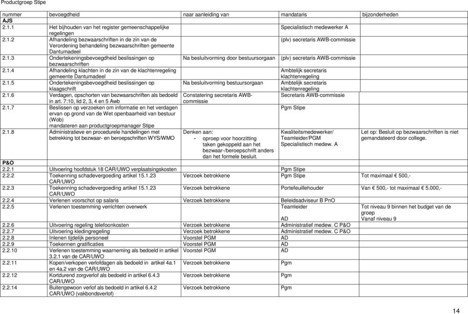 1.3 Ondertekeningsbevoegdheid beslissingen op Na besluitvorming door bestuursorgaan (plv) secretaris AWB-commissie bezwaarschriften 2.1.4 Afhandeling klachten in de zin van de klachtenregeling gemeente Dantumadeel Ambtelijk secretaris klachtenregeling 2.