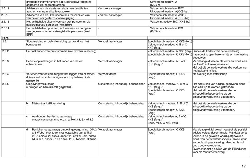 12 Adviseren van de Staatssecretaris ten aanzien van verzoeken om geslachtsnaamwijziging Vaktechnisch medew. A/B/C/ Uitvoerend medew. A (KKS-bs) 2.5.