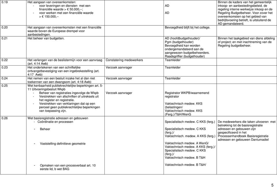 AD (hoofdbudgethouder)/ Pgm (budgethouder) Bevoegdheid kan worden ondergemandateerd aan de aangewezen budgetbeheerders. Raadsgriffier (budgethouder) 0.