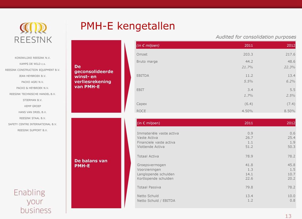 50% (in miljoen) 2011 2012 Immateriële vaste activa 0.9 0.6 Vaste Activa 26.7 25.4 Financiele vaste activa 1.1 1.9 Vlottende Activa 51.2 50.