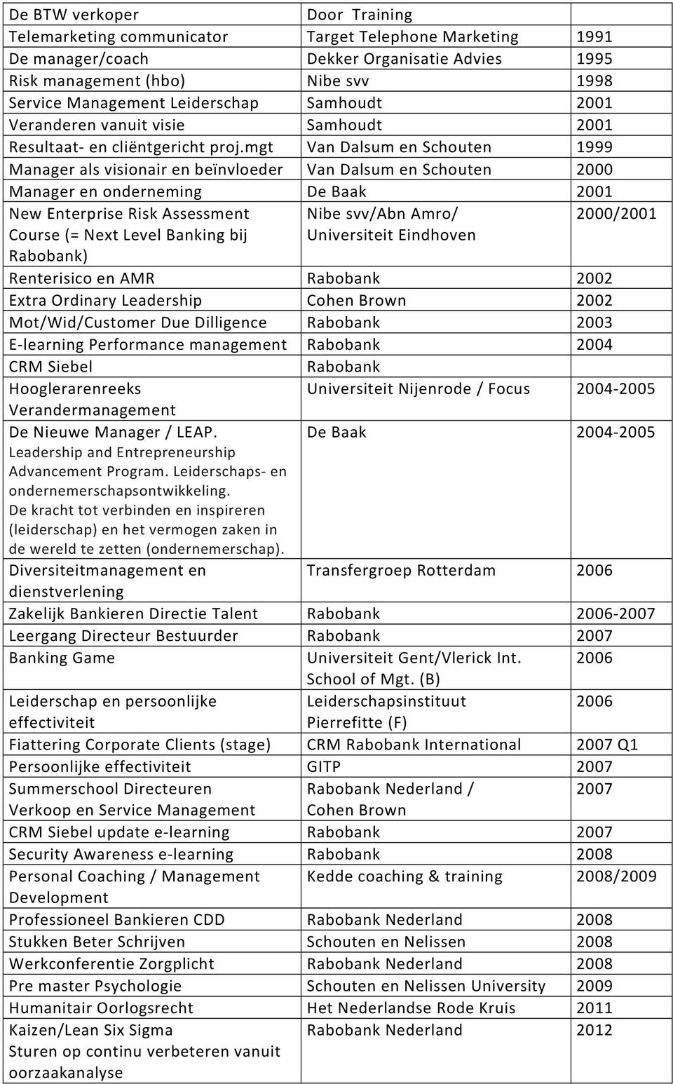 mgt Van Dalsum en Schouten 1999 Manager als visionair en beïnvloeder Van Dalsum en Schouten 2000 Manager en onderneming De Baak 2001 New Enterprise Risk Assessment Nibe svv/abn Amro/ 2000/2001 Course