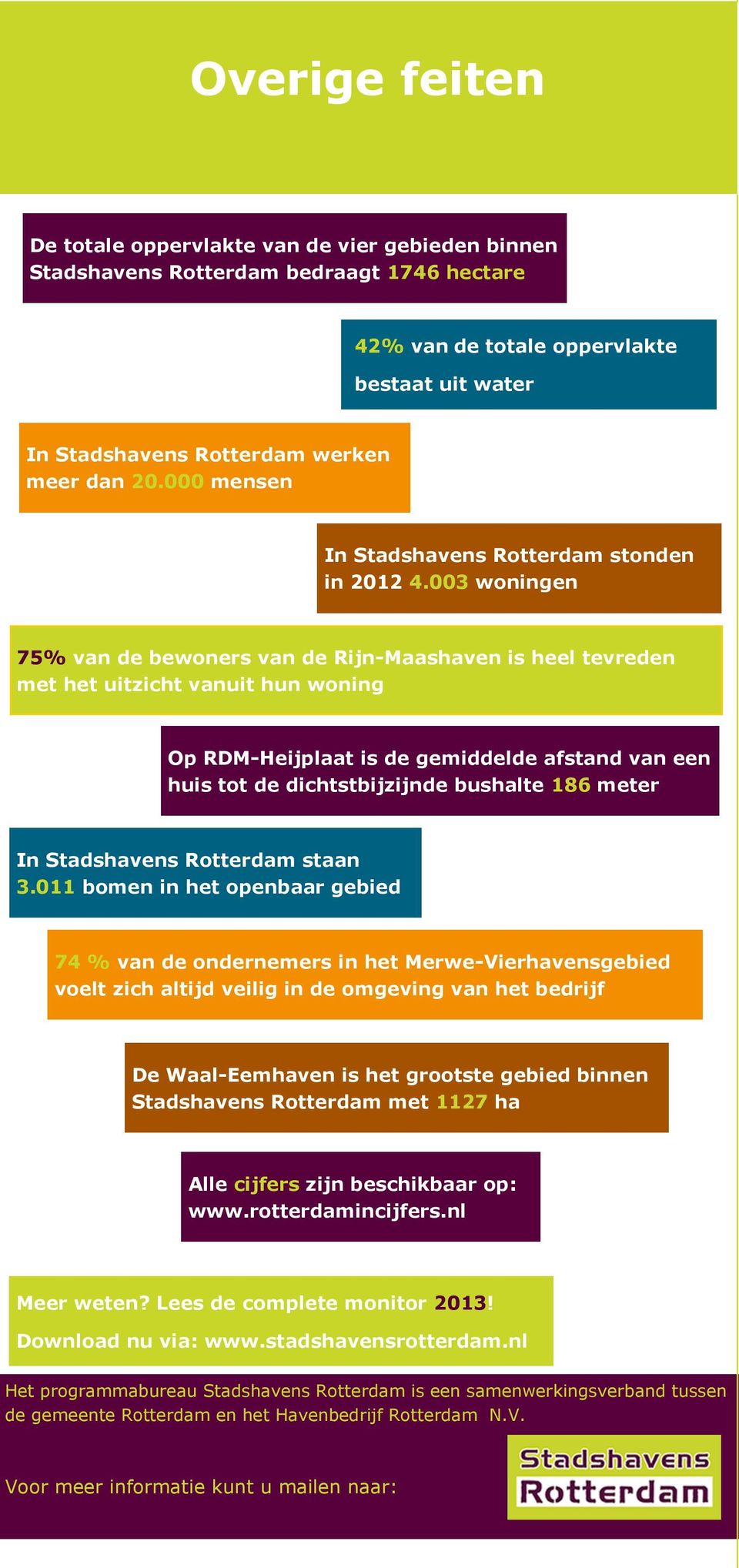 003 woningen 75% van de bewoners van de Rijn-Maashaven is heel tevreden met het uitzicht vanuit hun woning Op RDM-Heijplaat is de gemiddelde afstand van een huis tot de dichtstbijzijnde bushalte 186