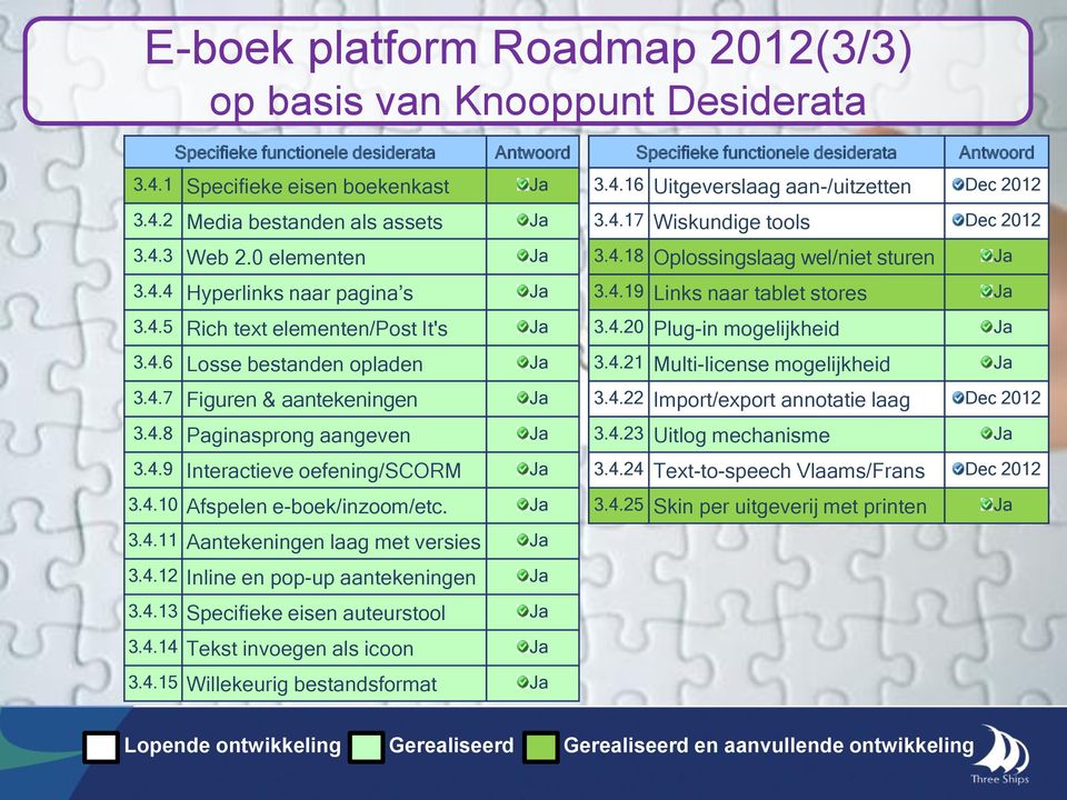 4.10 Afspelen e-boek/inzoom/etc. Ja Specifieke functionele desiderata Antwoord 3.4.16 Uitgeverslaag aan-/uitzetten Dec 2012 3.4.17 Wiskundige tools Dec 2012 3.4.18 Oplossingslaag wel/niet sturen Ja 3.