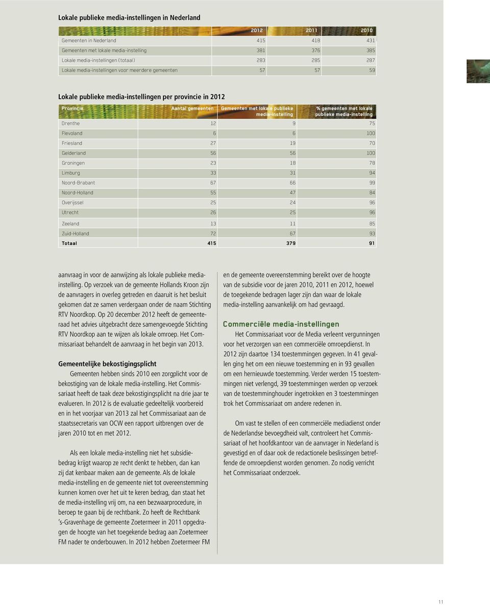 gemeenten met lokale publieke media-instelling Drenthe 12 9 75 Flevoland 6 6 100 Friesland 27 19 70 Gelderland 56 56 100 Groningen 23 18 78 Limburg 33 31 94 Noord-Brabant 67 66 99 Noord-Holland 55 47