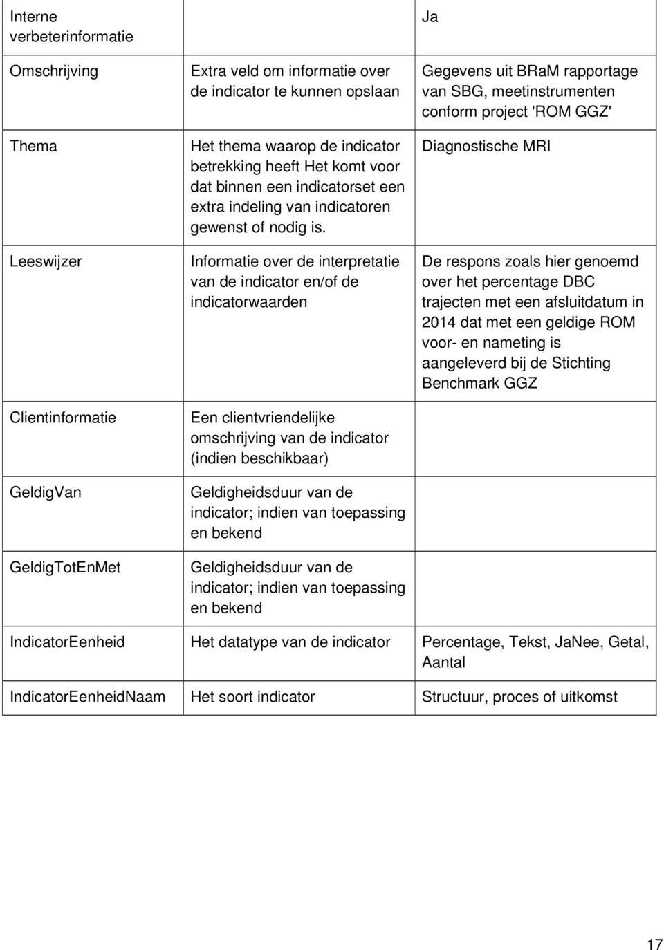 Informatie over de interpretatie van de indicator en/of de indicatorwaarden Een clientvriendelijke omschrijving van de indicator (indien beschikbaar) Geldigheidsduur van de indicator; indien van