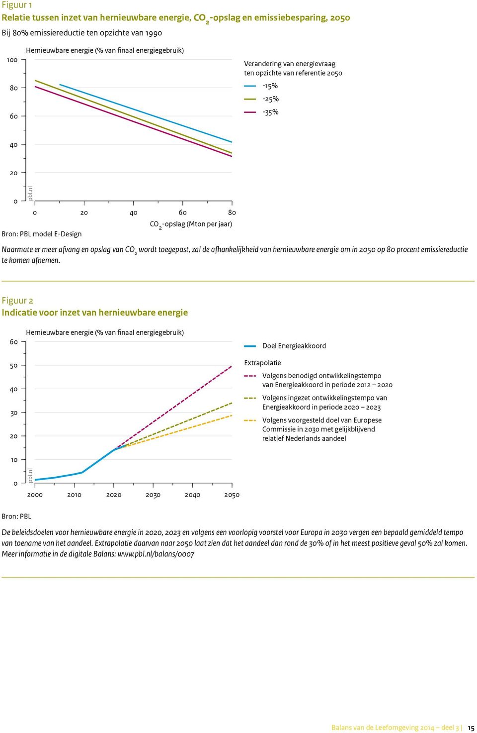 nl 0 20 40 60 80 Bron: PBL model E-Design CO 2 -opslag (Mton per jaar) Naarmate er meer afvang en opslag van CO 2 wordt toegepast, zal de afhankelijkheid van hernieuwbare energie om in 2050 op 80
