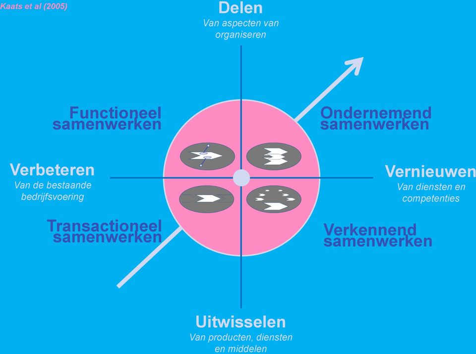 bedrijfsvoering Transactioneel samenwerken Vernieuwen Van diensten en