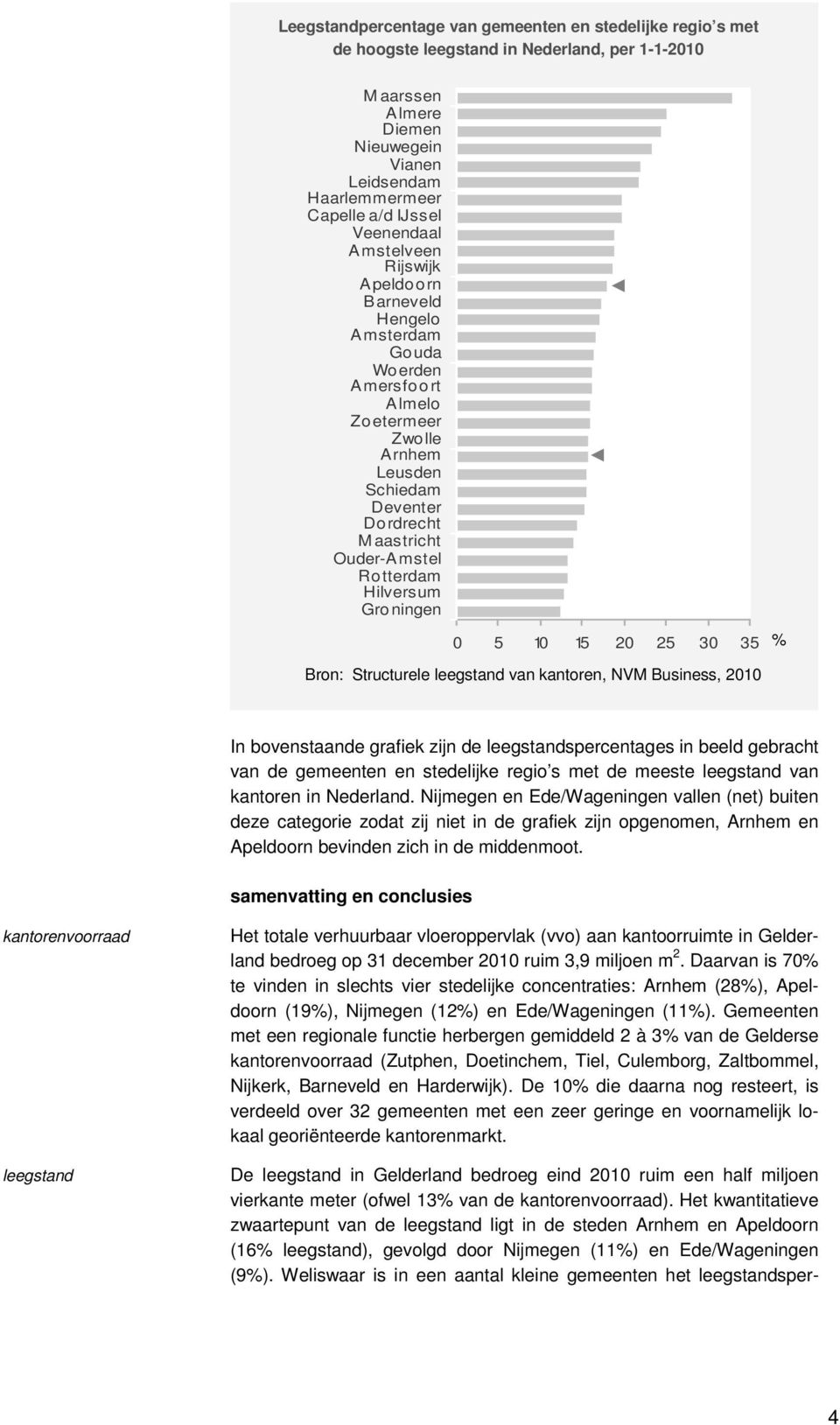Hilversum Gro ningen 5 1 15 2 25 3 35 % Bron: Structurele leegstand van kantoren, NVM Business, 21 In bovenstaande grafiek zijn de leegstandspercentages in beeld gebracht van de gemeenten en