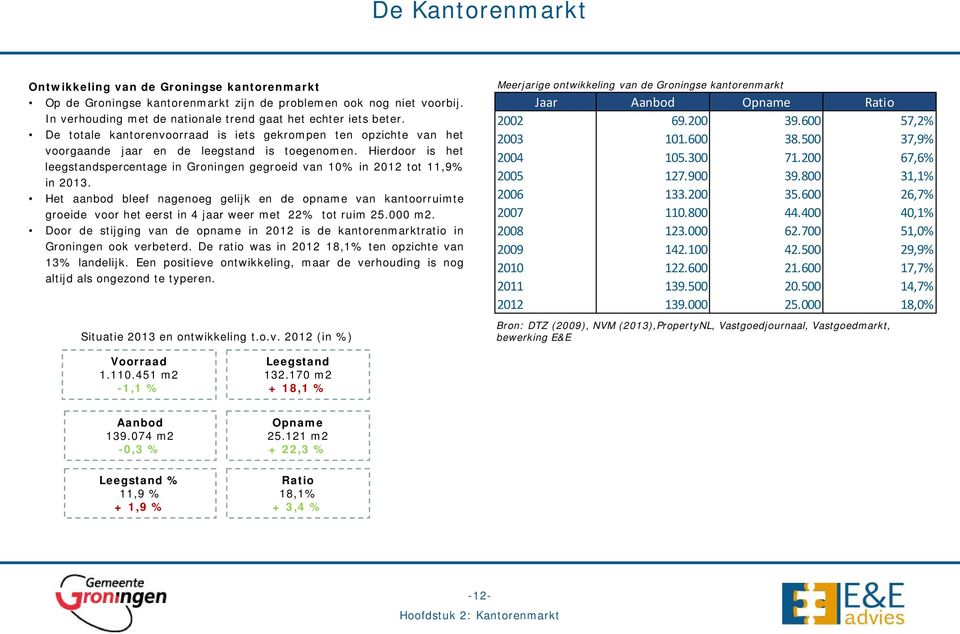 Hierdoor is het leegstandspercentage in Groningen gegroeid van 10% in 2012 tot 11,9% in 2013.