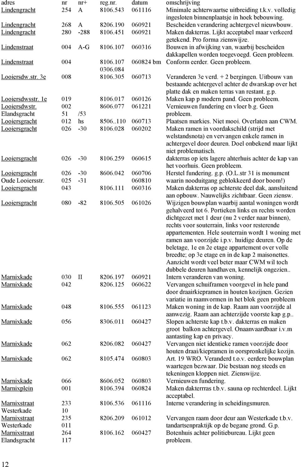107 060316 Bouwen in afwijking van, waarbij bescheiden dakkapellen worden toegevoegd. Geen probleem. Lindenstraat 004 8106.107 060824 bm Conform eerder. Geen probleem. 0306.084 Looiersdw.str. 3e 008 8106.
