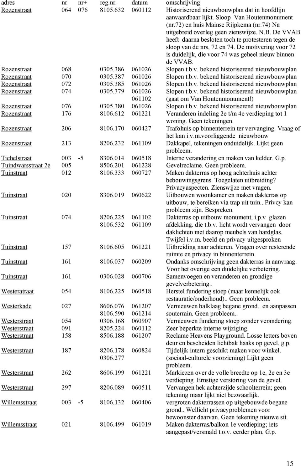 De motivering voor 72 is duidelijk, die voor 74 was geheel nieuw binnen de VVAB. Rozenstraat 068 0305.386 061026 Slopen t.b.v. bekend historiserend nieuwbouwplan Rozenstraat 070 0305.