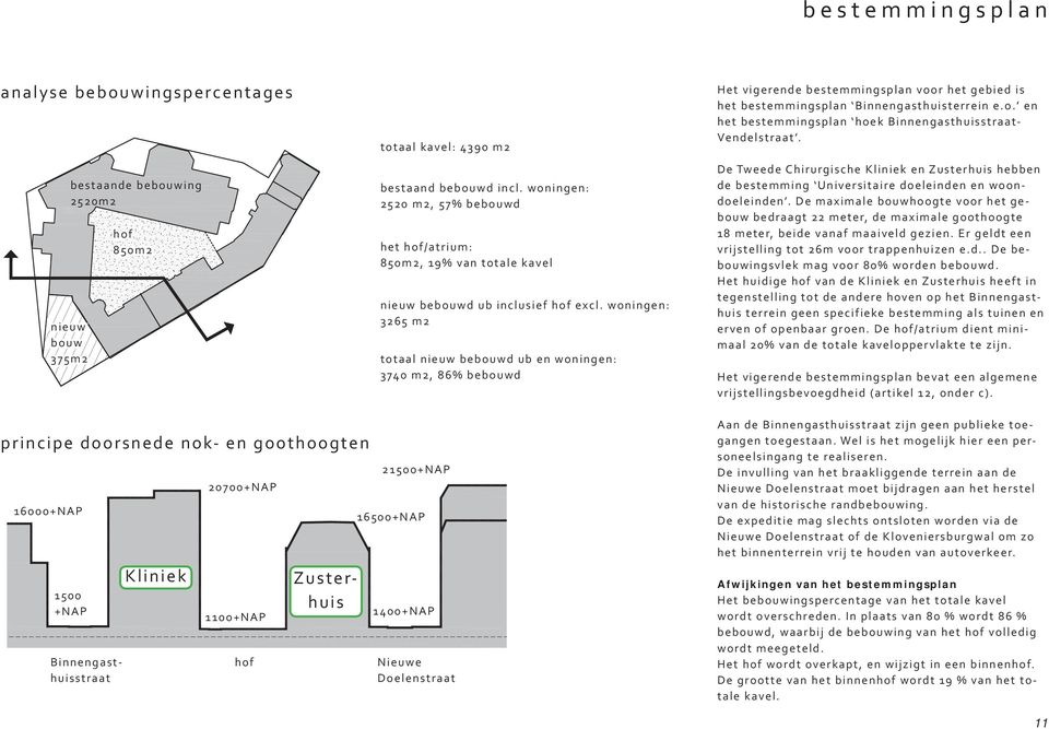woningen: 3265 m2 totaal nieuw bebouwd ub en woningen: 374 m2, 86% bebouwd Het vigerende bestemmingsplan voor het gebied is het bestemmingsplan Binnengasthuisterrein e.o. en het bestemmingsplan hoek Binnengasthuisstraat- Vendelstraat.